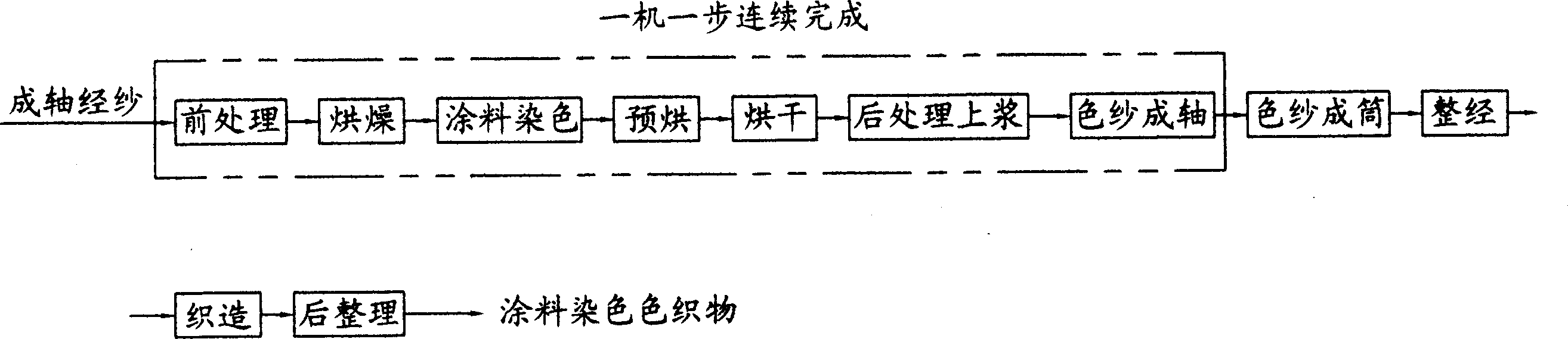 Pigment dyed colored cloth production method