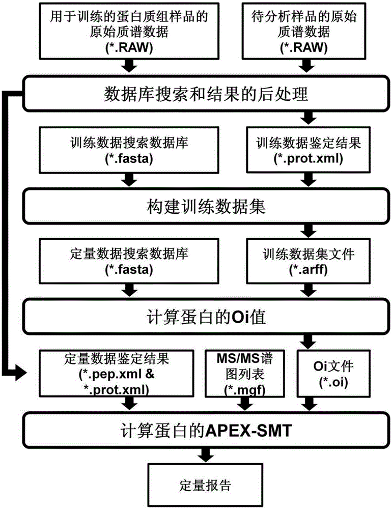 A Label-free Quantitative Method for Proteome Combining Secondary Mass Spectrometry and Machine Learning Algorithms