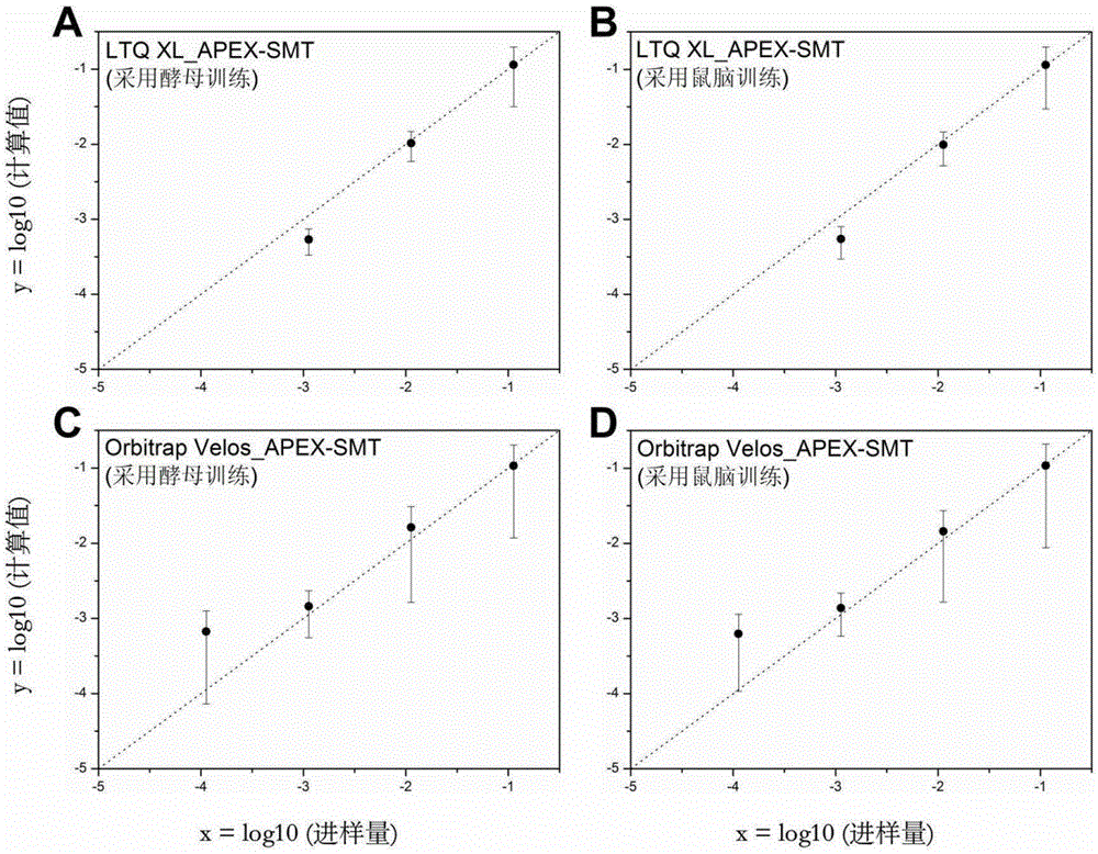 A Label-free Quantitative Method for Proteome Combining Secondary Mass Spectrometry and Machine Learning Algorithms