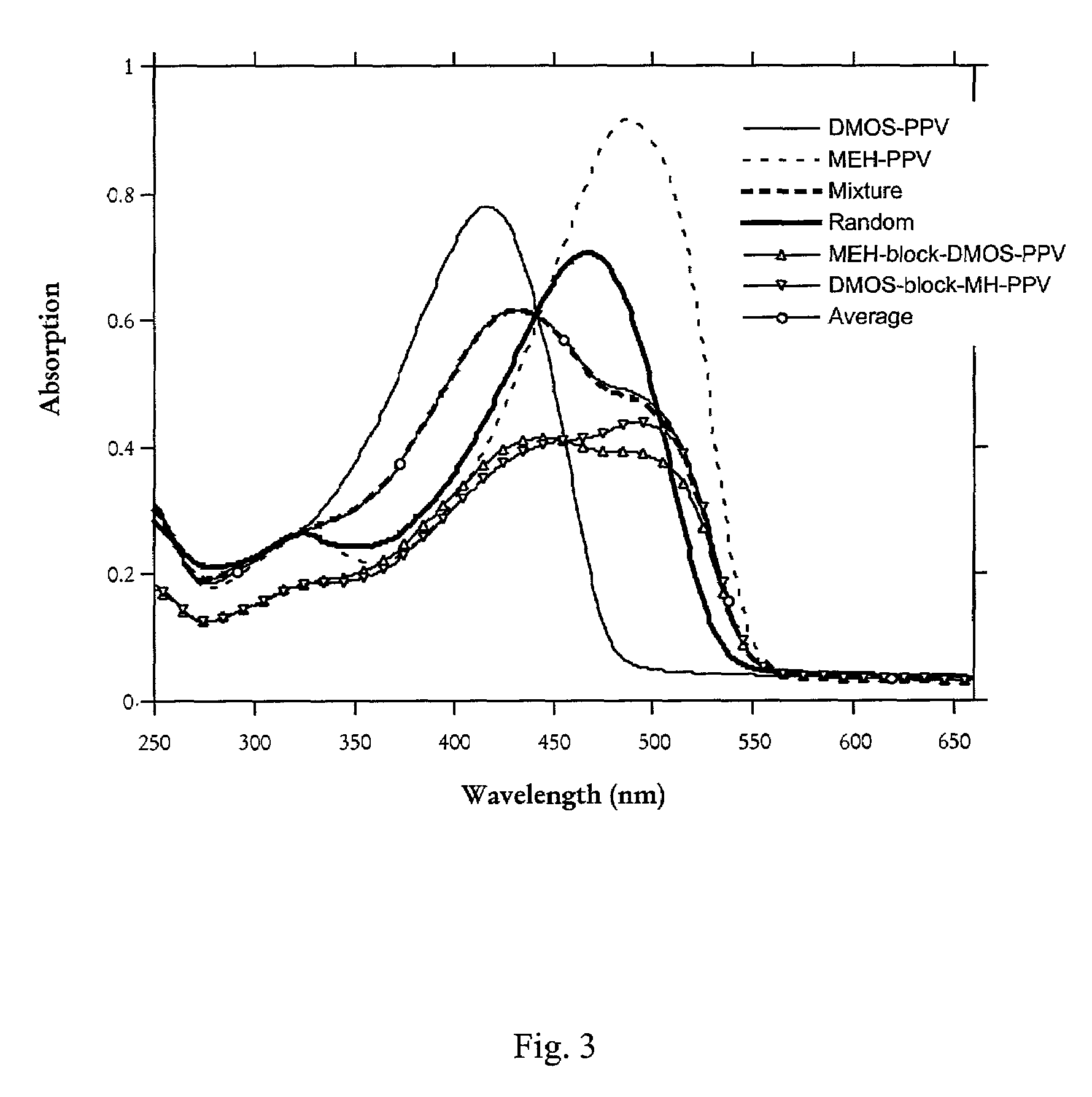 Light-emitting block copolymers composition, process and use