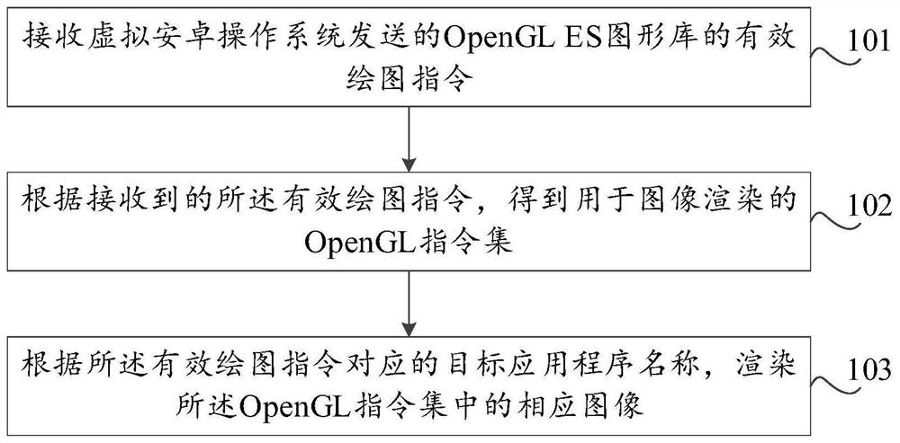 GLES image rendering method and device, storage medium and computer equipment