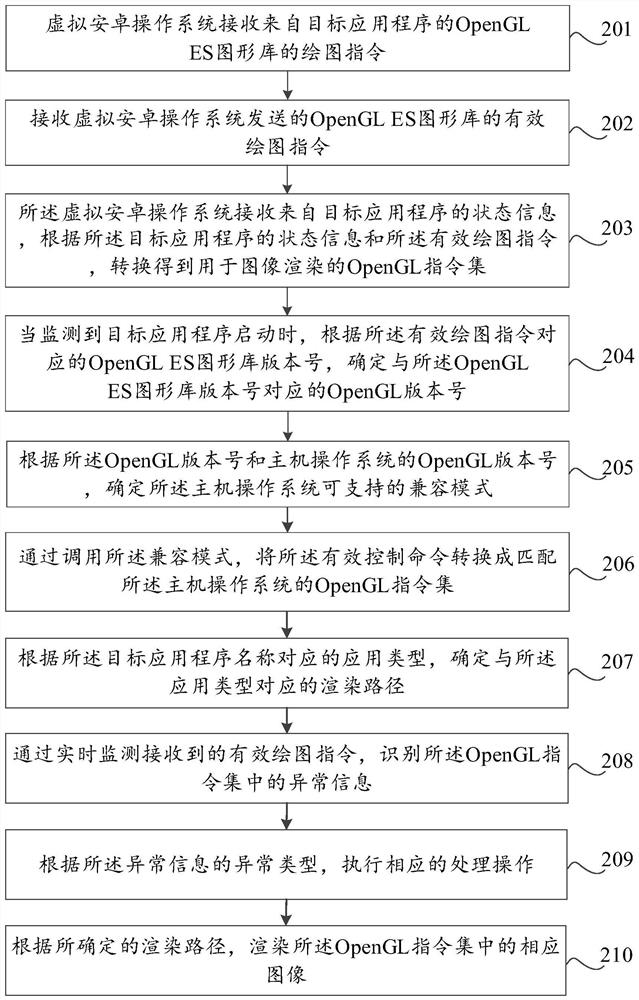 GLES image rendering method and device, storage medium and computer equipment