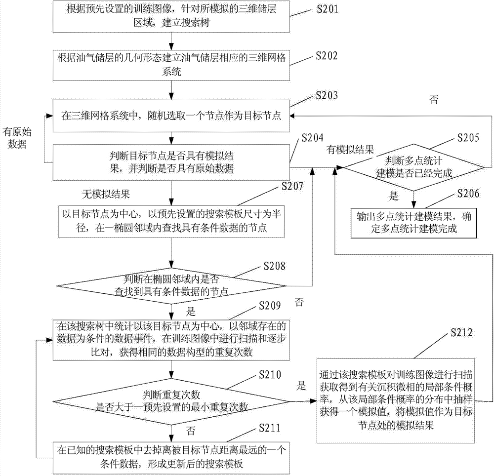 Multipoint statistic modeling method and device - Eureka | Patsnap