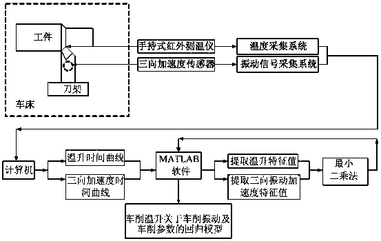 Prediction method for turning temperature rise mean value of tool