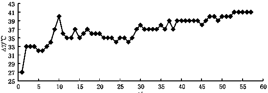 Prediction method for turning temperature rise mean value of tool