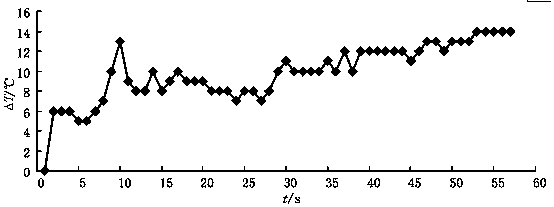 Prediction method for turning temperature rise mean value of tool