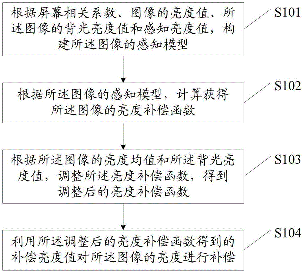 An image compensation method and device