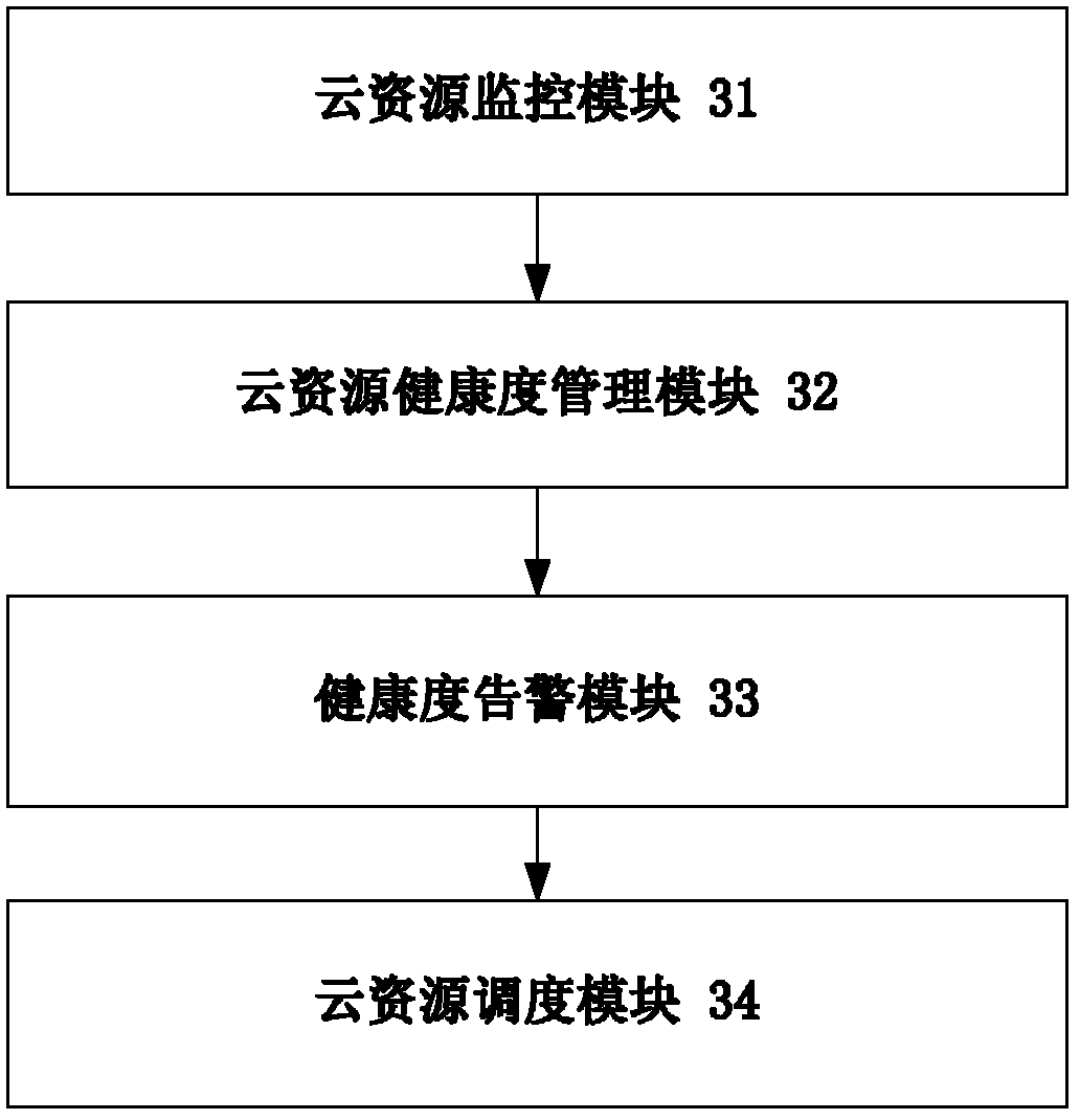 Method and system for distributing cloud computing resources