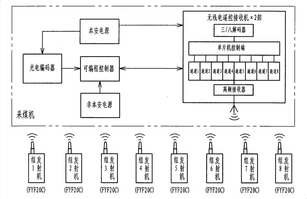 Remote control method and device of thin seam working surface coal mining machine