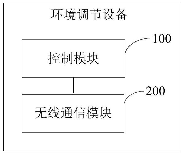 Control method and device for battery-powered environmental conditioning equipment and terminal