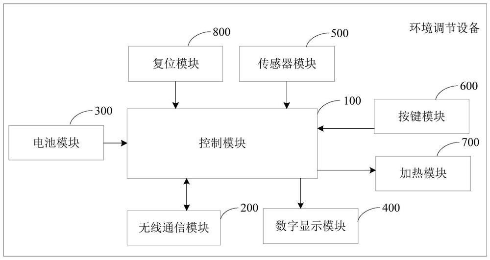 Control method and device for battery-powered environmental conditioning equipment and terminal