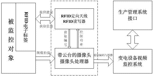 Video monitoring method of substation equipment based on rfid technology