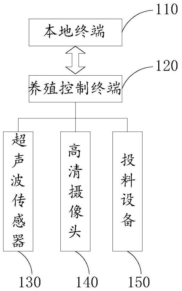 A fish farming monitoring and feeding system and method based on the Internet of Things