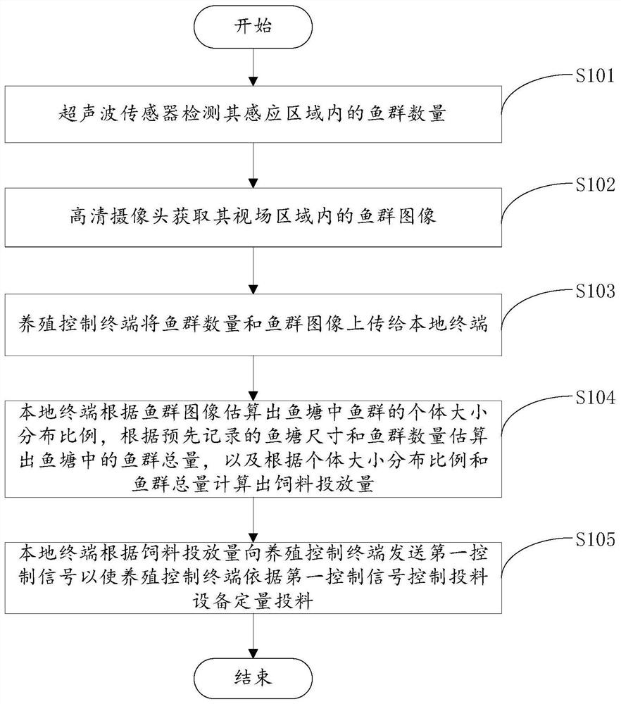 A fish farming monitoring and feeding system and method based on the Internet of Things