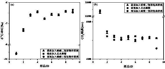 Whole-course acquisition method of dissolved inorganic carbon content and carbon isotope value of environmental water body