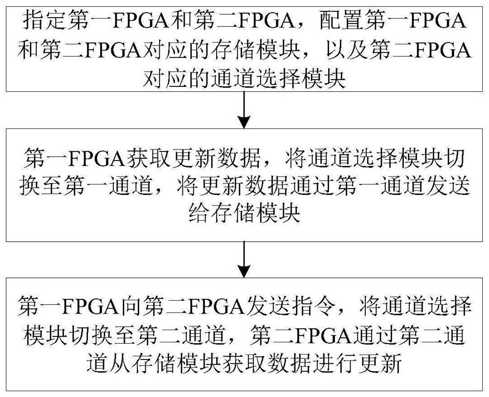 Multi-FPGA (Field Programmable Gate Array) system online updating method and system and computer equipment