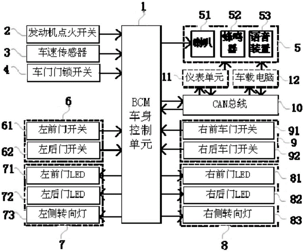 Vehicle safety door opening reminding system based on vehicle body controller and control method of vehicle safety door opening reminding system
