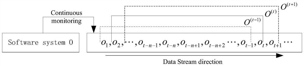 Unsupervised software aging detection method based on data flow local outlier factor