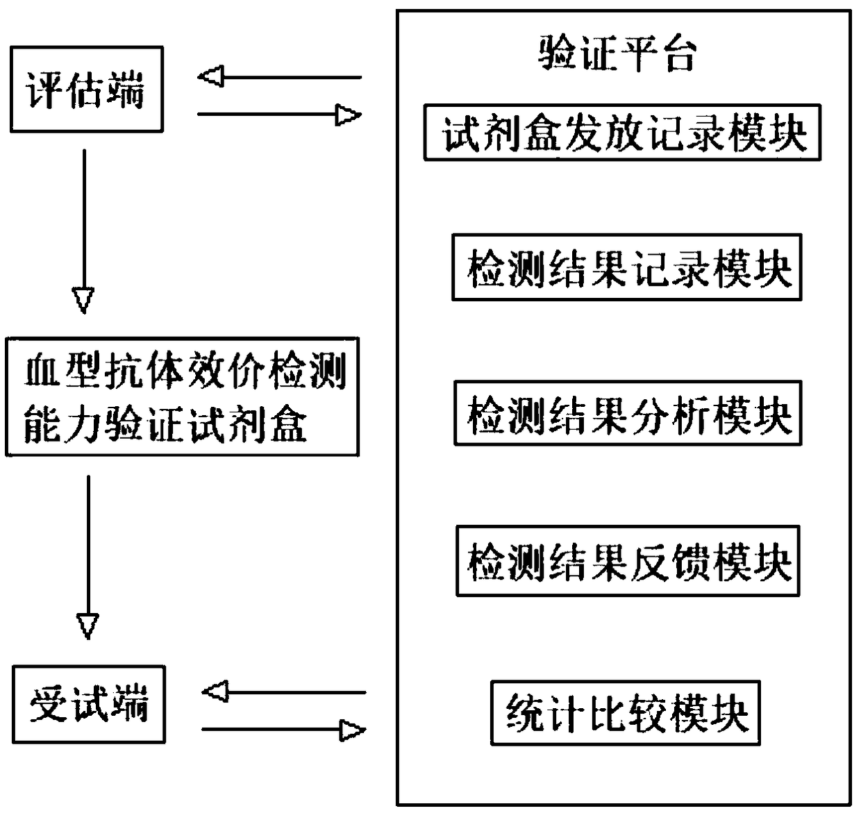 Method, kit and system for verifying blood serology agglutination intensity judgment capability