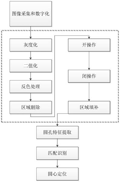 A positioning method of engine cylinder block casting based on machine vision