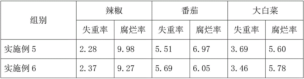 Safe and environment-friendly vegetable preservative and preparation method thereof