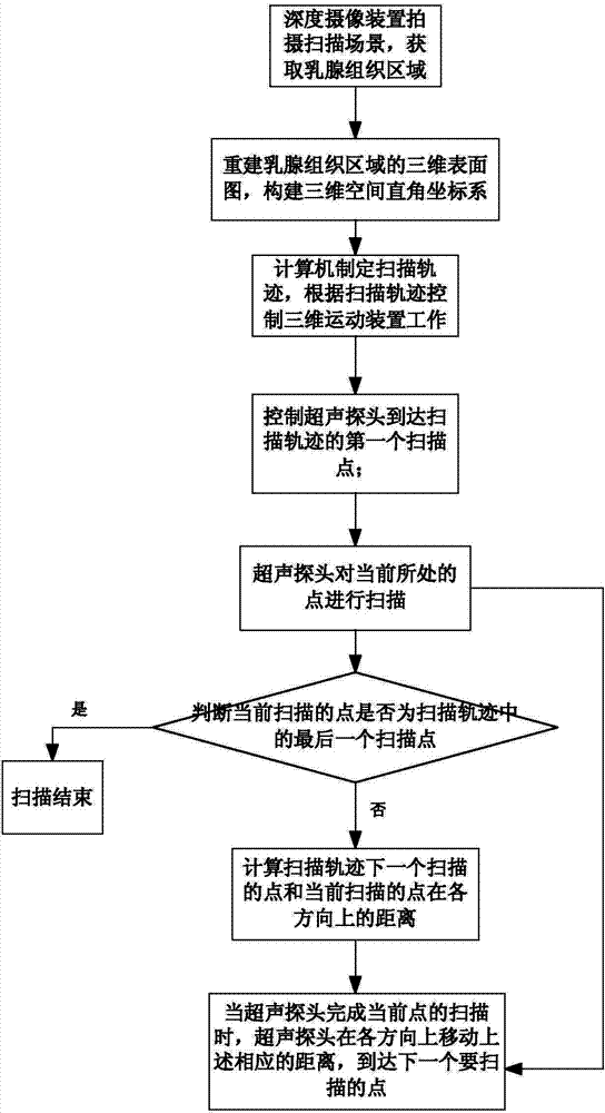 Ultrasonic probe intelligent continuous scanner and scanning method thereof