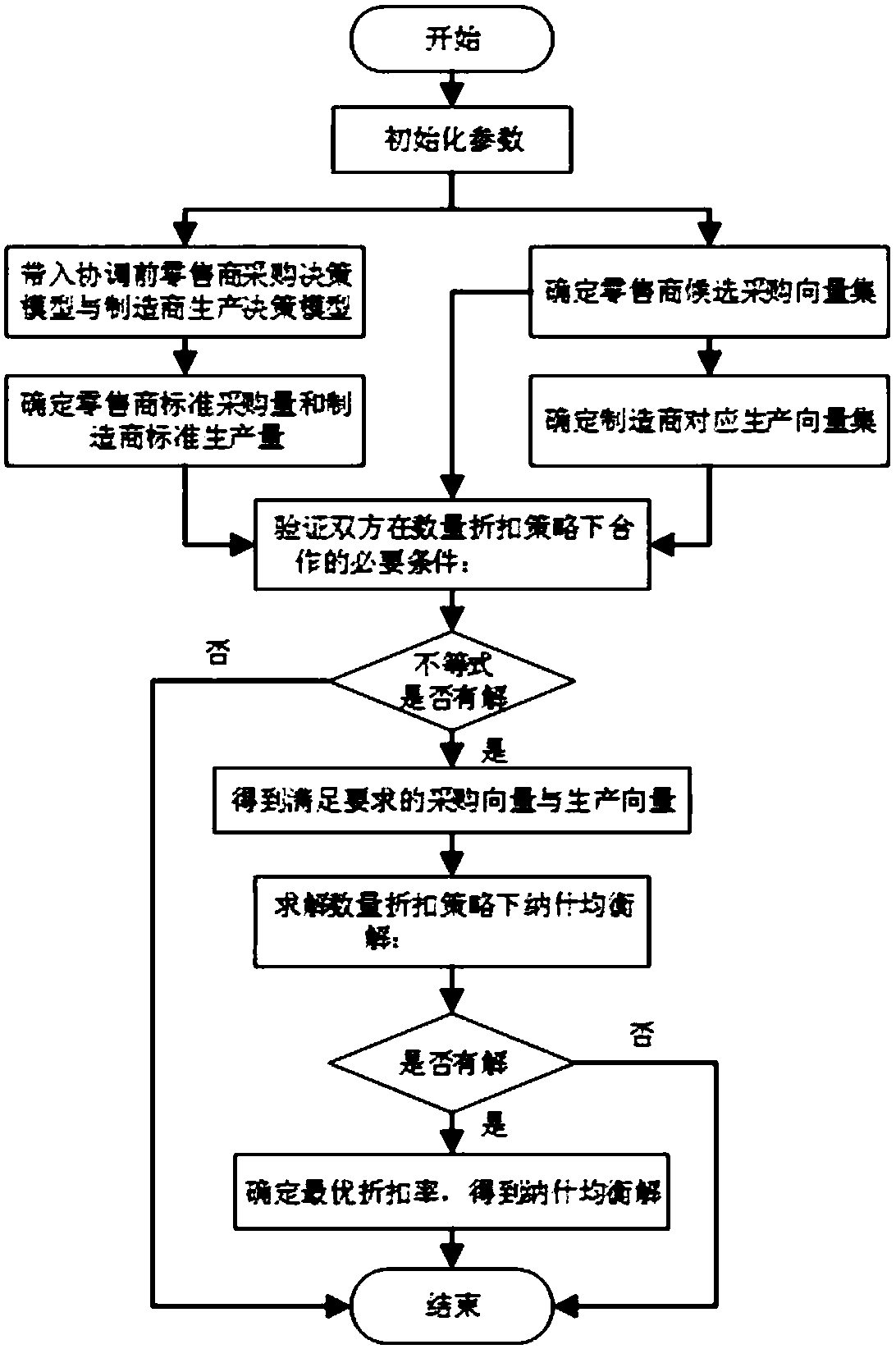 Two-stage supply chain coordination method based on quantity discount contract under information symmetry condition