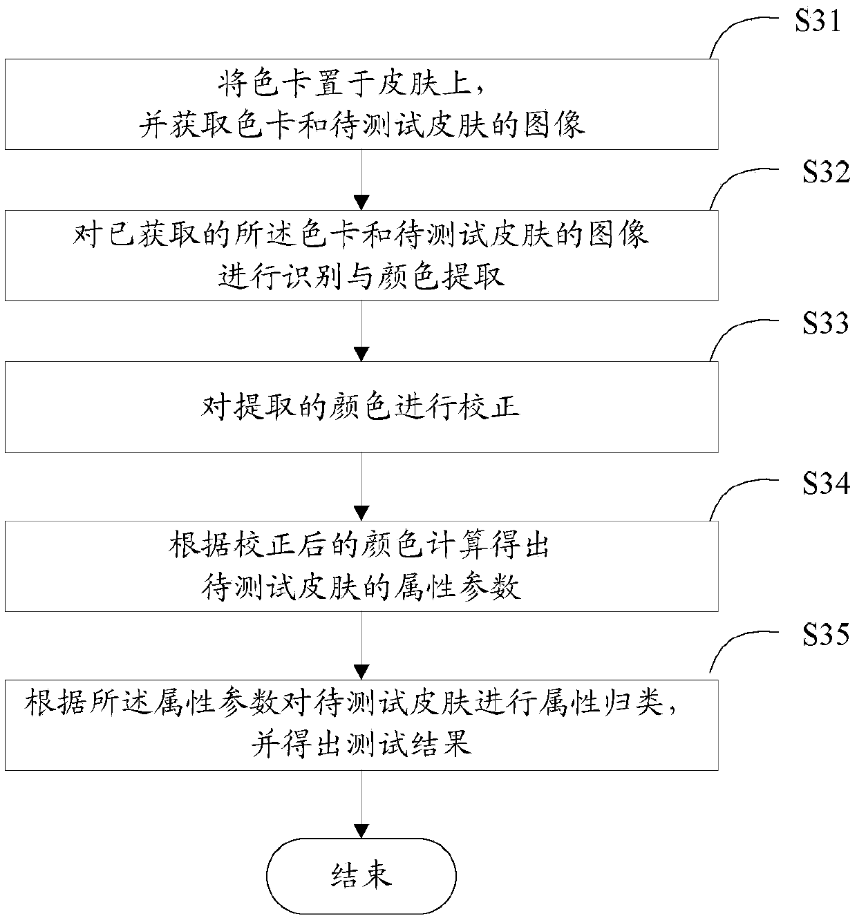 Color card and skin test method and system