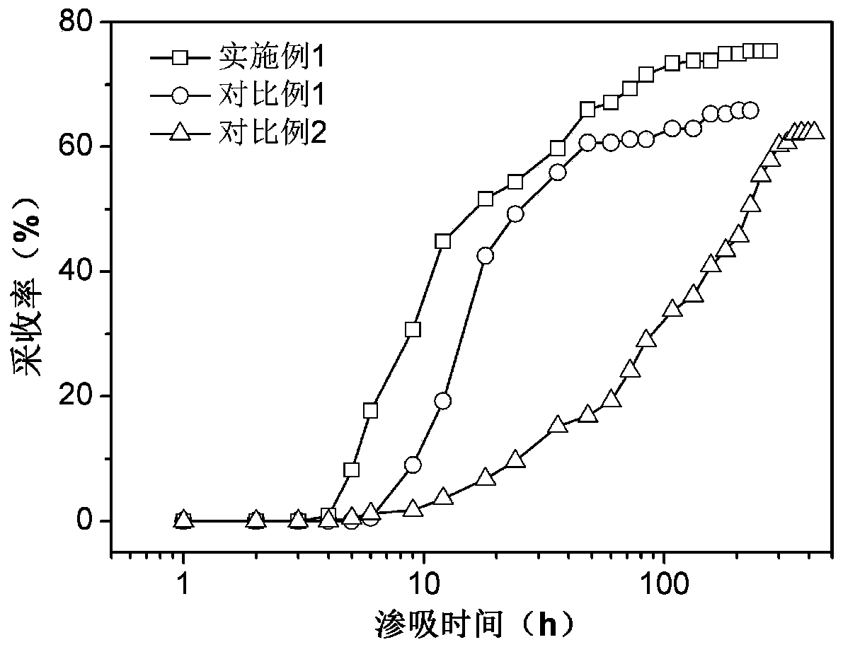 Surfactant for development of low-permeability oil reservoir and preparation method of surfactant