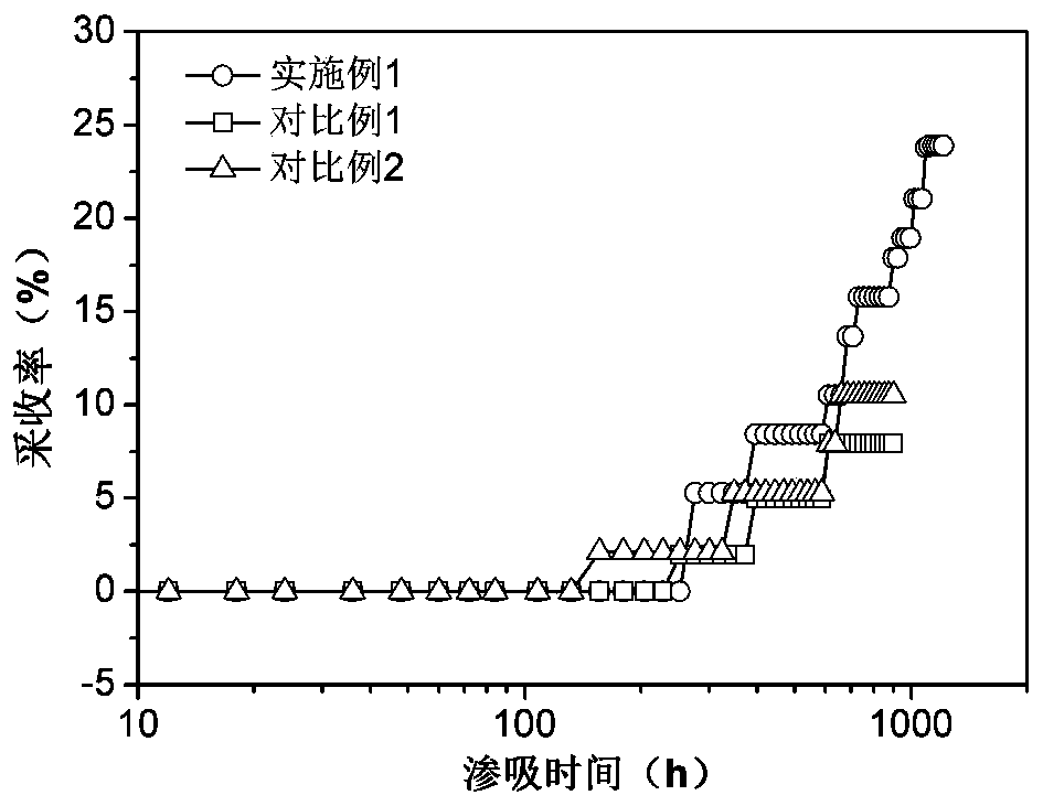 Surfactant for development of low-permeability oil reservoir and preparation method of surfactant
