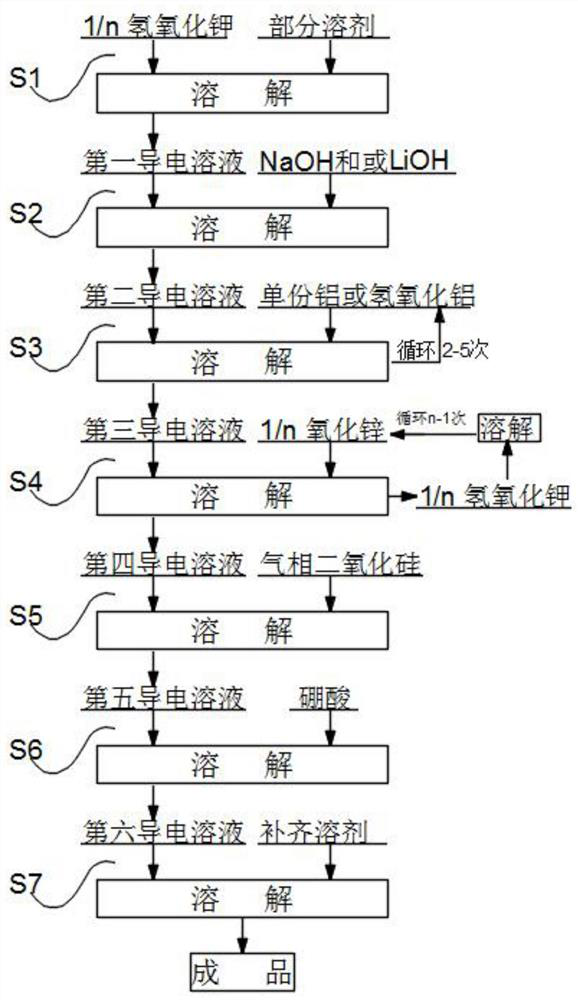 A kind of preparation method of electrolyte and the zinc-nickel battery of its application