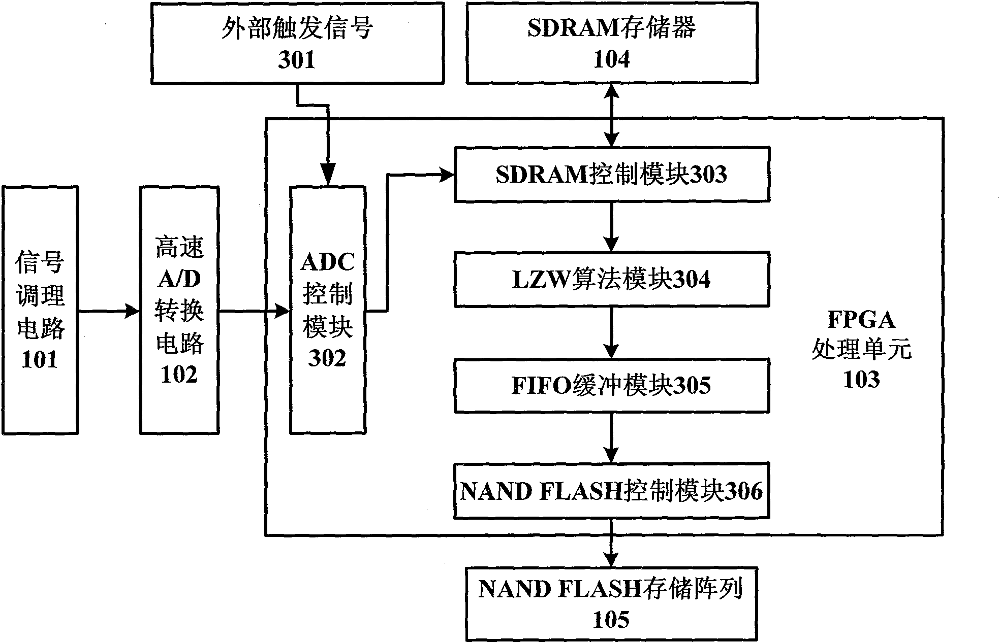 High-speed signal acquisition, storage and playback device based on FPGA