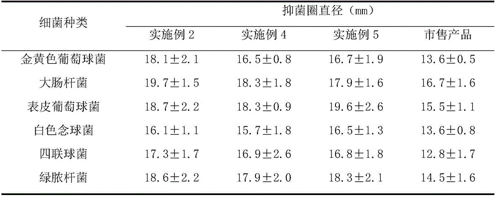 Antibacterial and antipruritic skin care soap and preparation method thereof