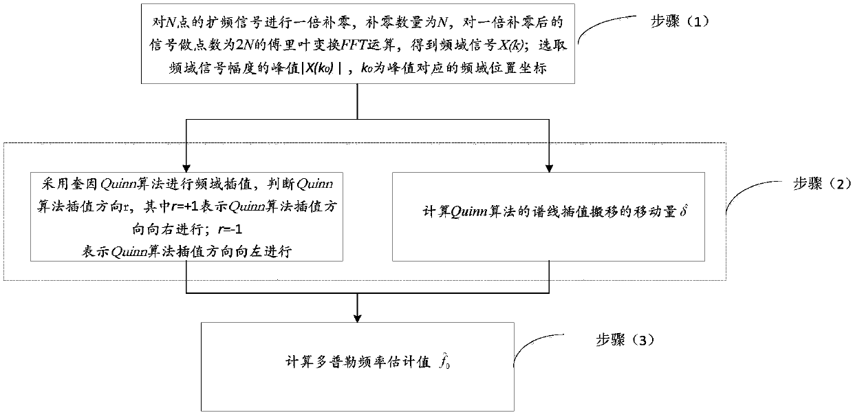 Improved Quinn algorithm based Doppler frequency estimation method