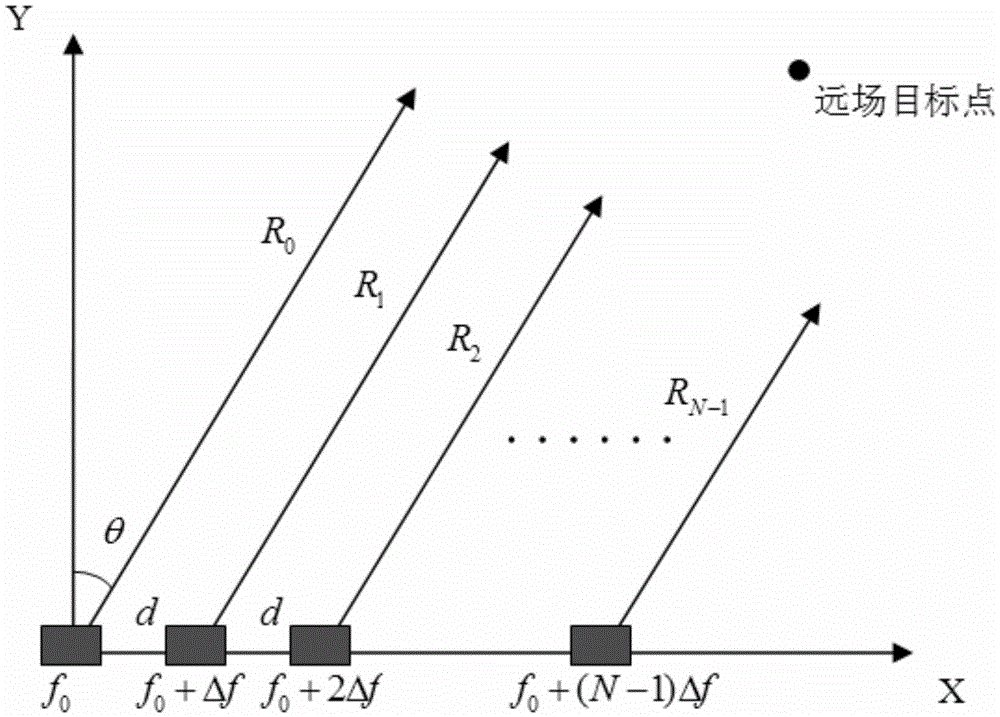 Frequency diversity array-based radar target imaging method