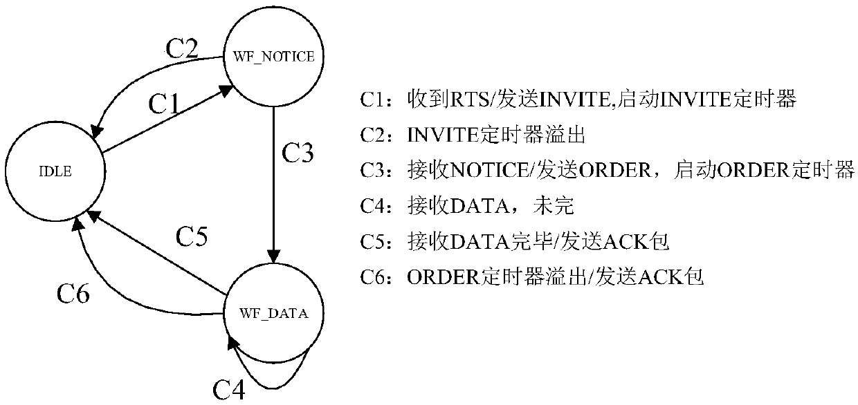 Data collection task oriented underwater sound network media access control method