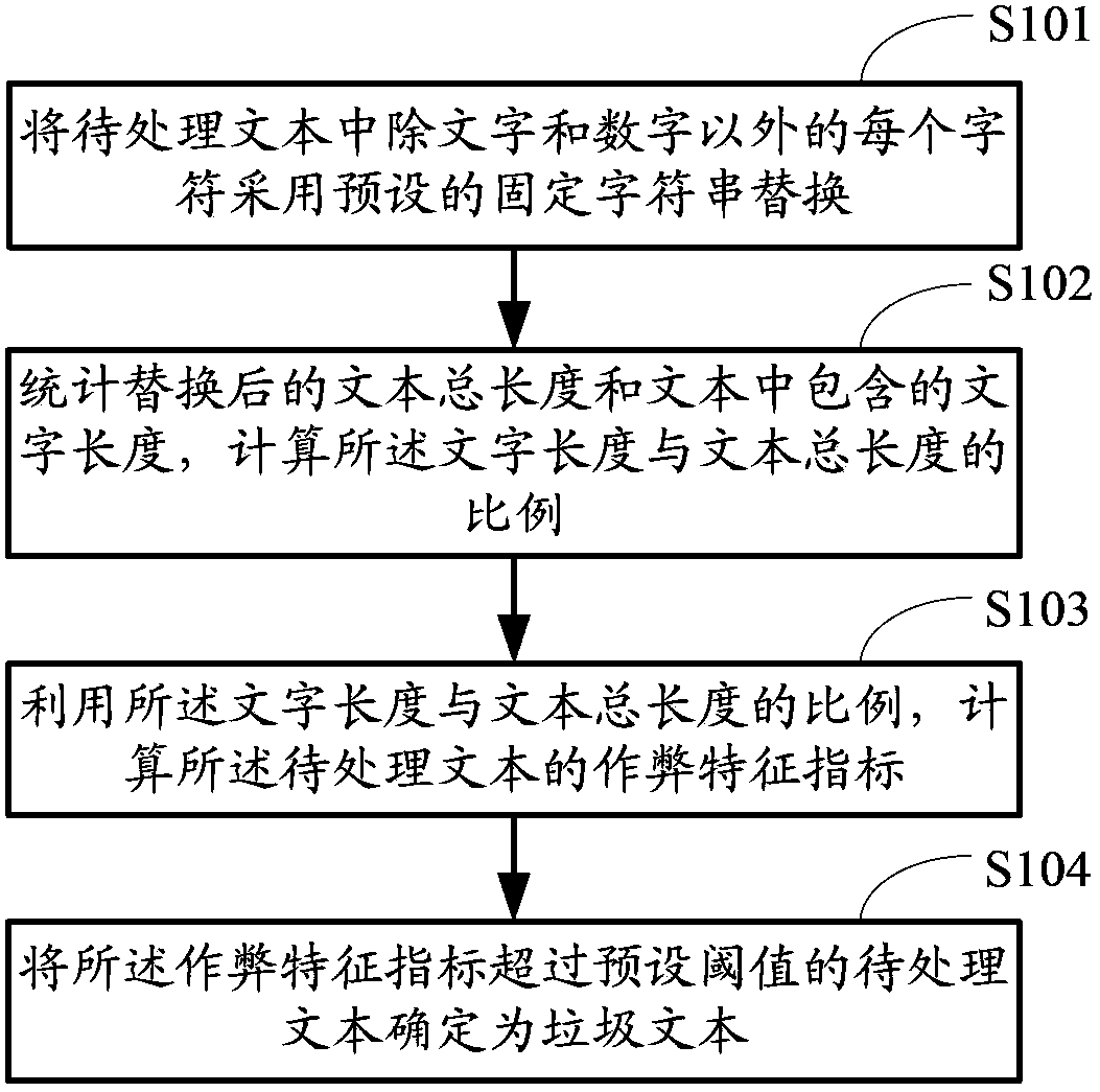 Text categorization method and device