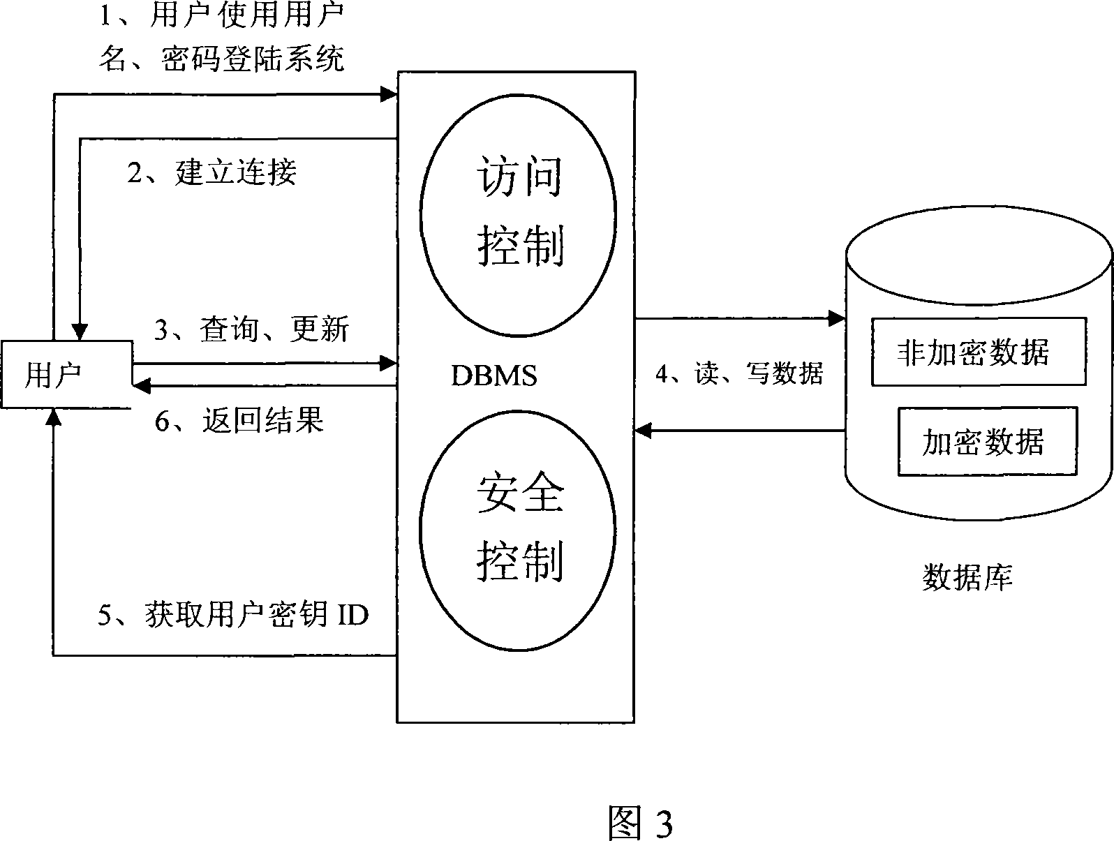 Method and system for maintaining the safe of data base