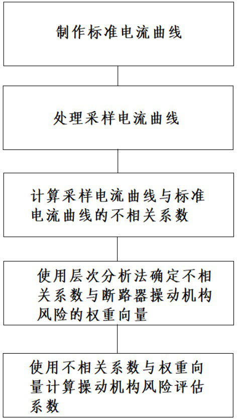 A Comprehensive Evaluation Method for Circuit Breaker Operating Mechanism