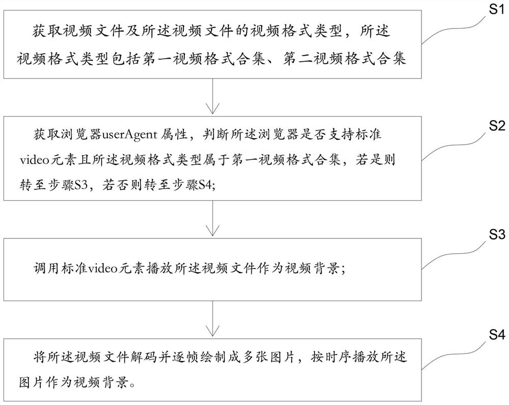 Mobile terminal webpage video background processing method and system, and storage medium