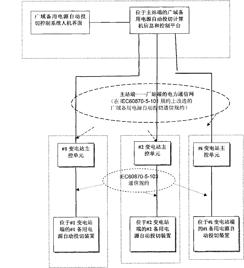 Automatic switching control method for wide-area emergency power source of electric power system