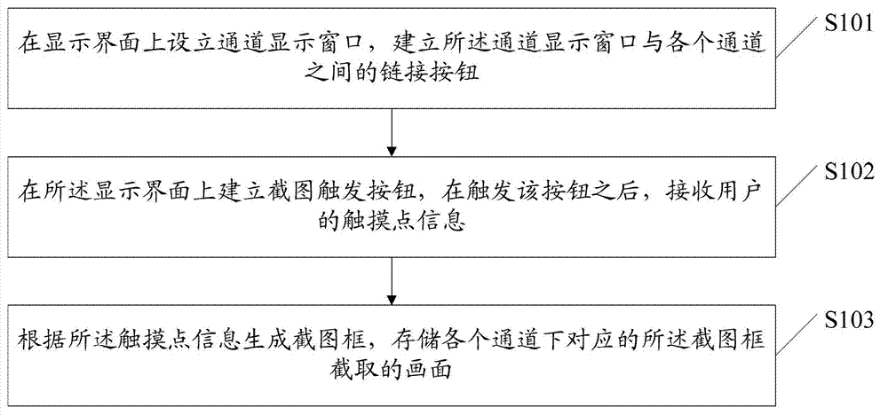Screen capture method and device for multi-channel display of all-in-one machine