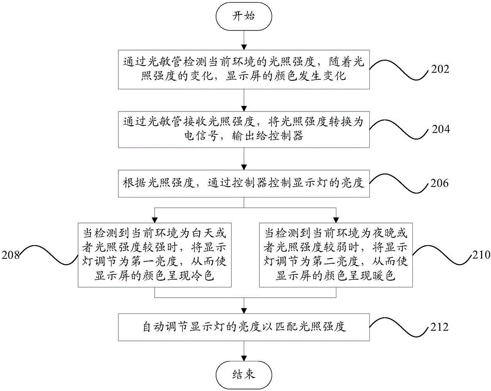 Control method, control device, display device and air detection device