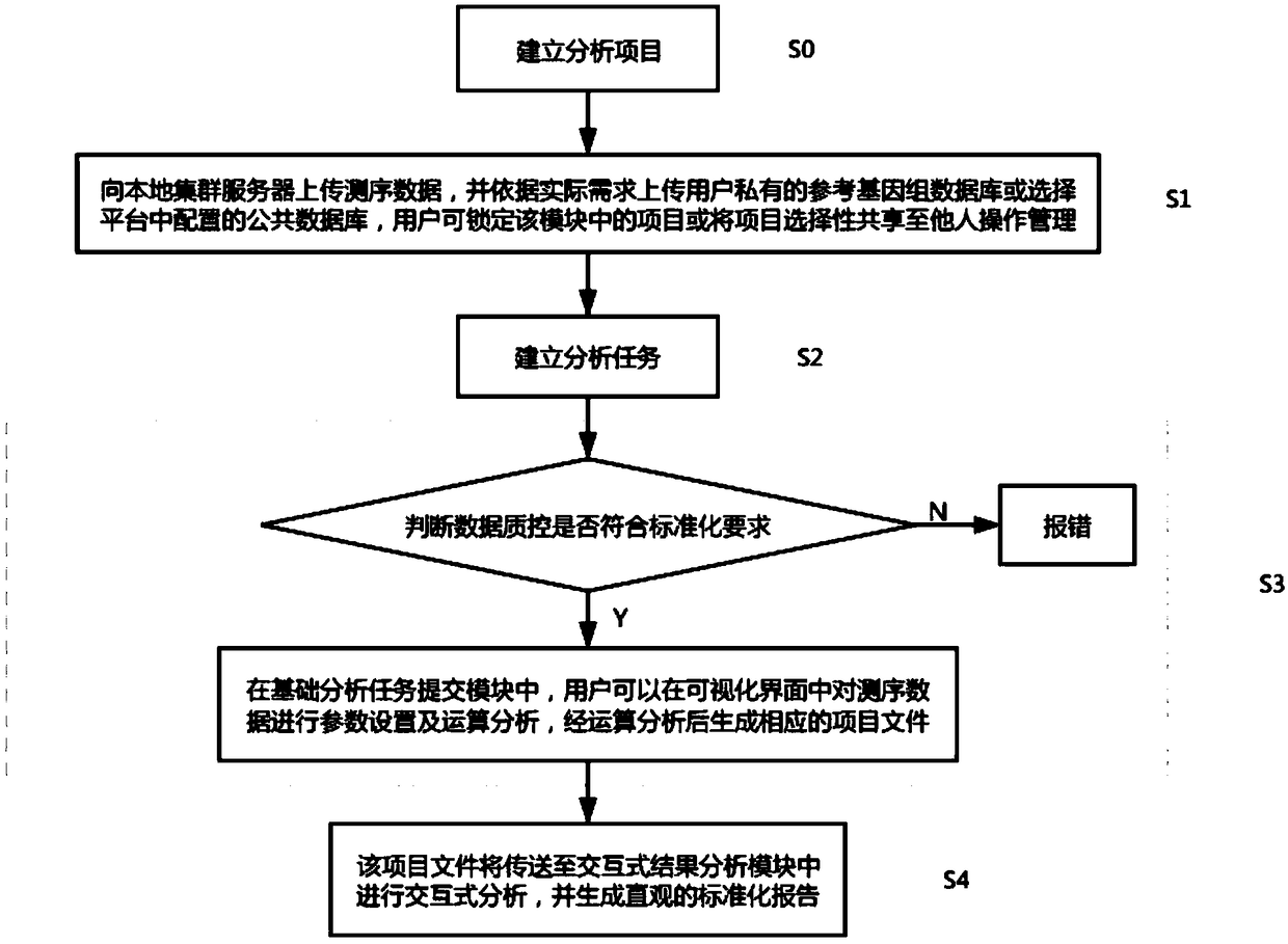 Interactive analysis system and method for transcriptome project with reference genome based on cloud computing platform