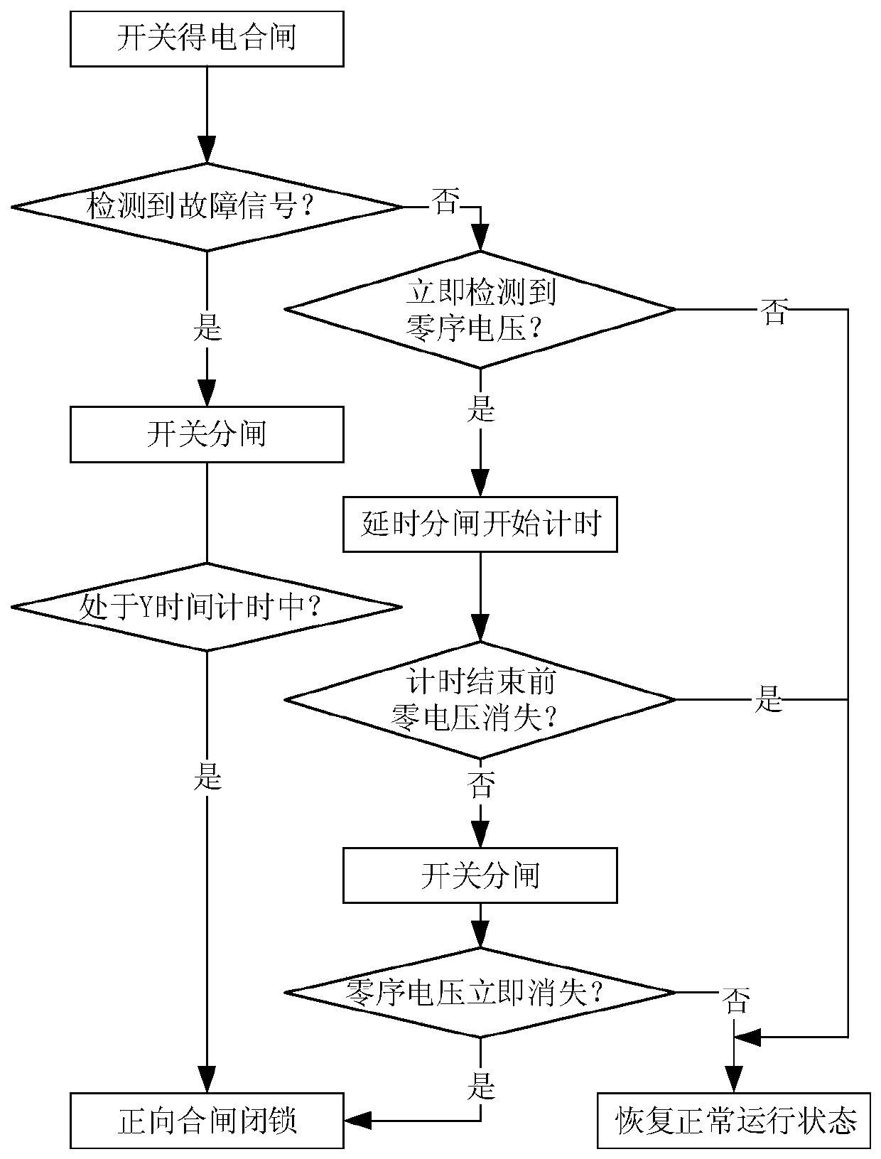 Self-adaptive local feeder automation fault handling method based on area serial number