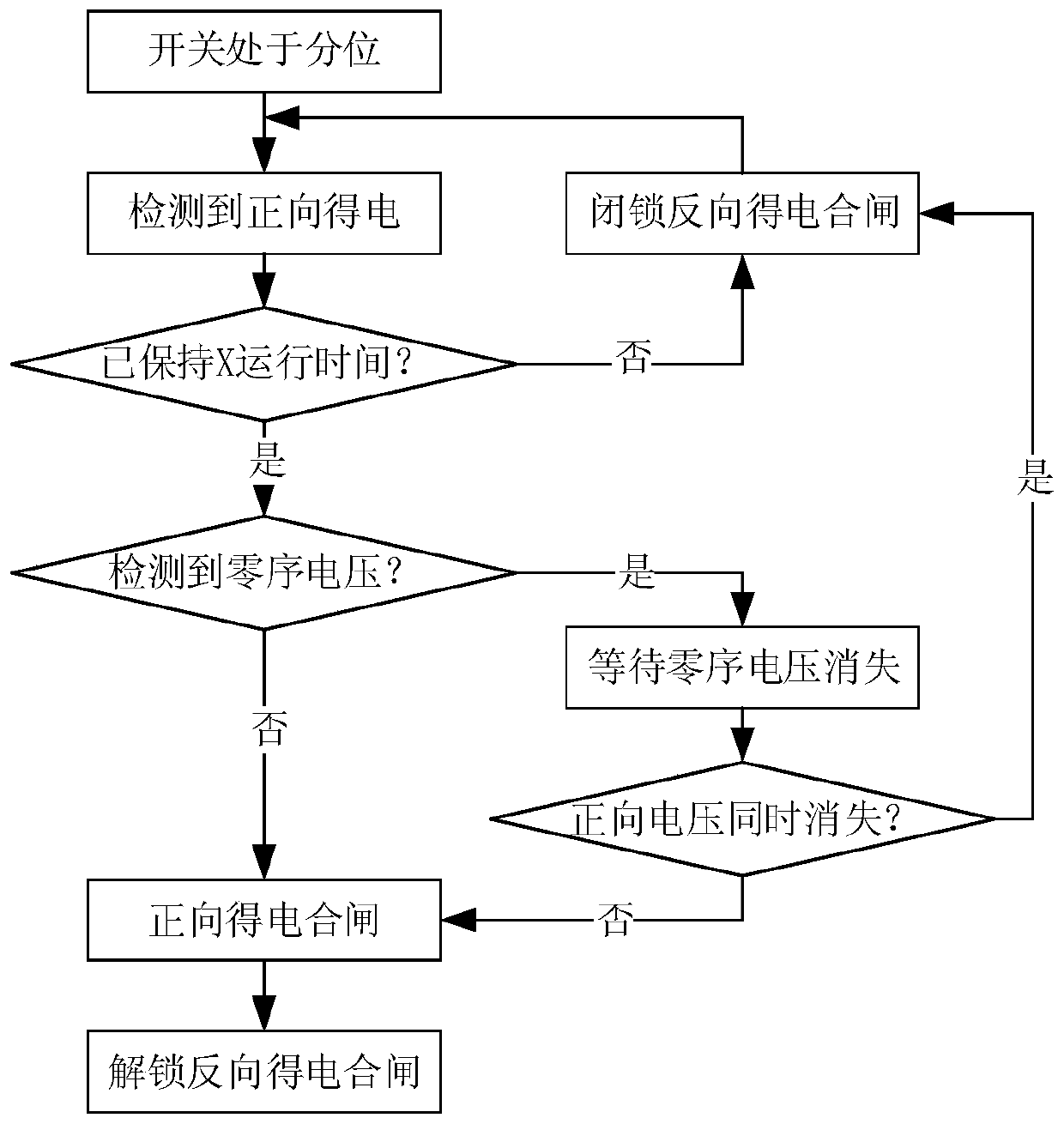 Self-adaptive local feeder automation fault handling method based on area serial number