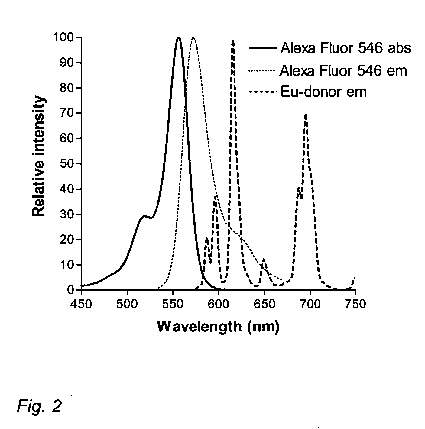 Highly sensitive homogeneous assay based on anti-Stokes' shift FRET measurement