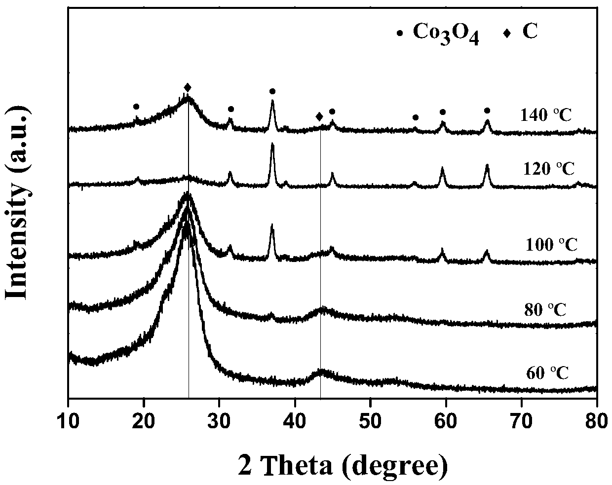 Co3O4 nanometer array super-hydrophobic material coating and preparation method thereof