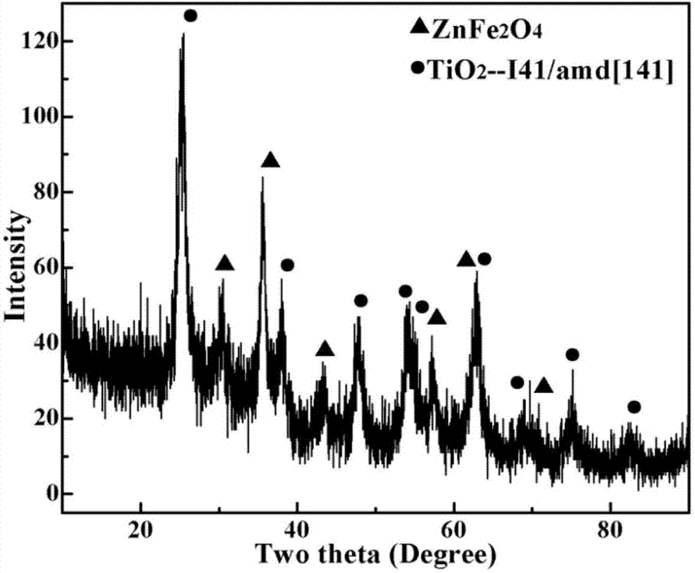 Preparation method of TiO2/ZnFe2O4/active carbon composite material