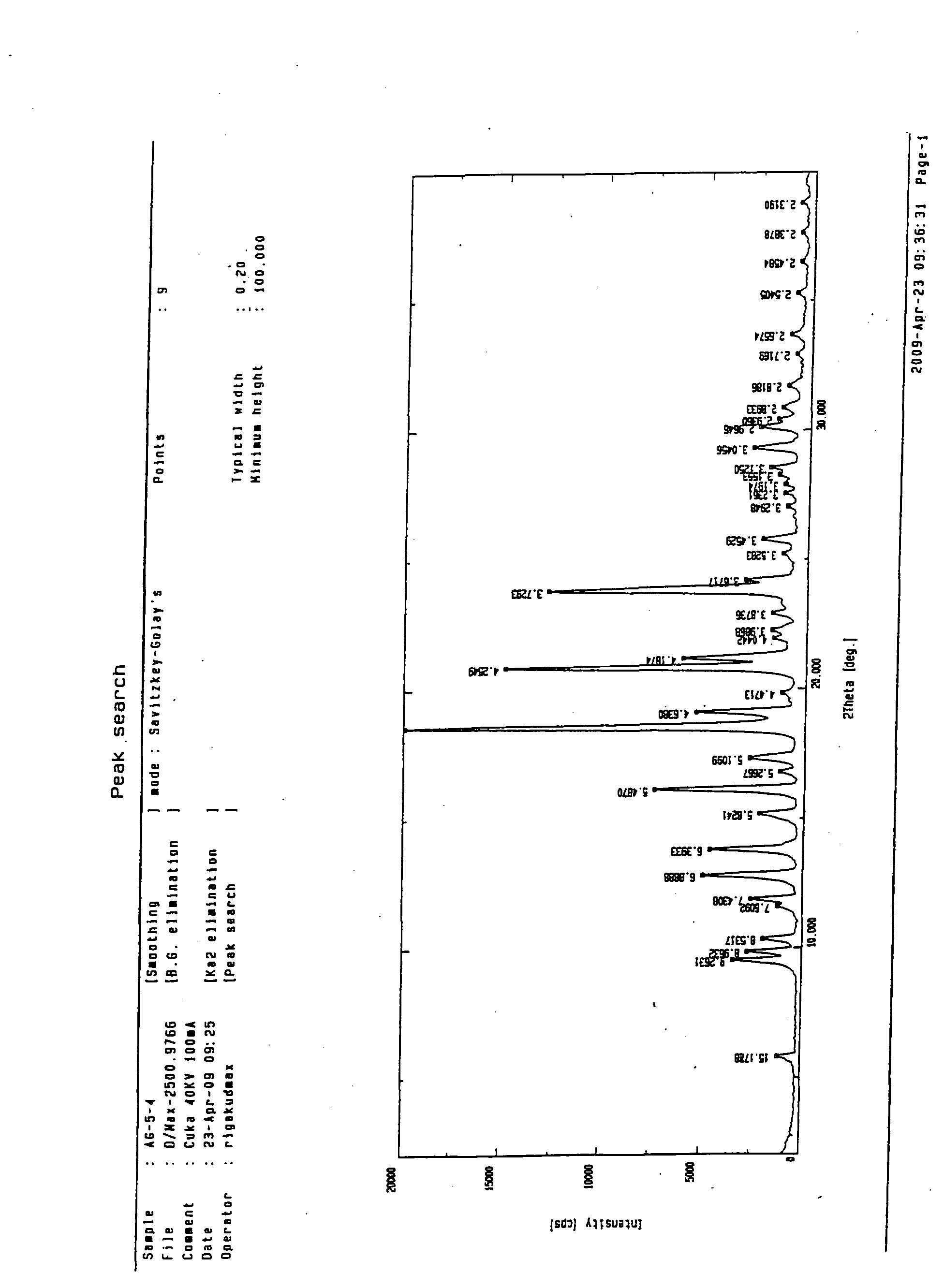 Agomelatine and medicine composition thereof